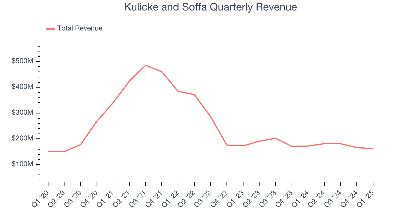 Kulicke and Soffa Quarterly Revenue