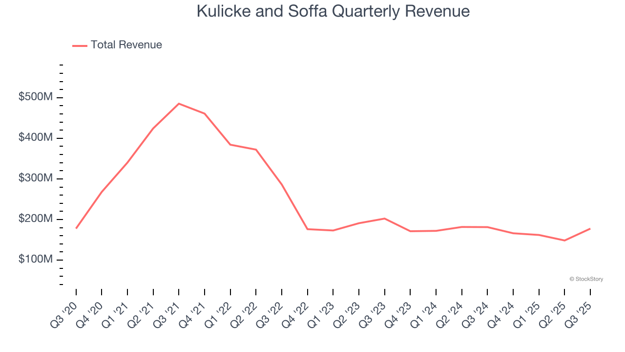 Kulicke and Soffa Quarterly Revenue