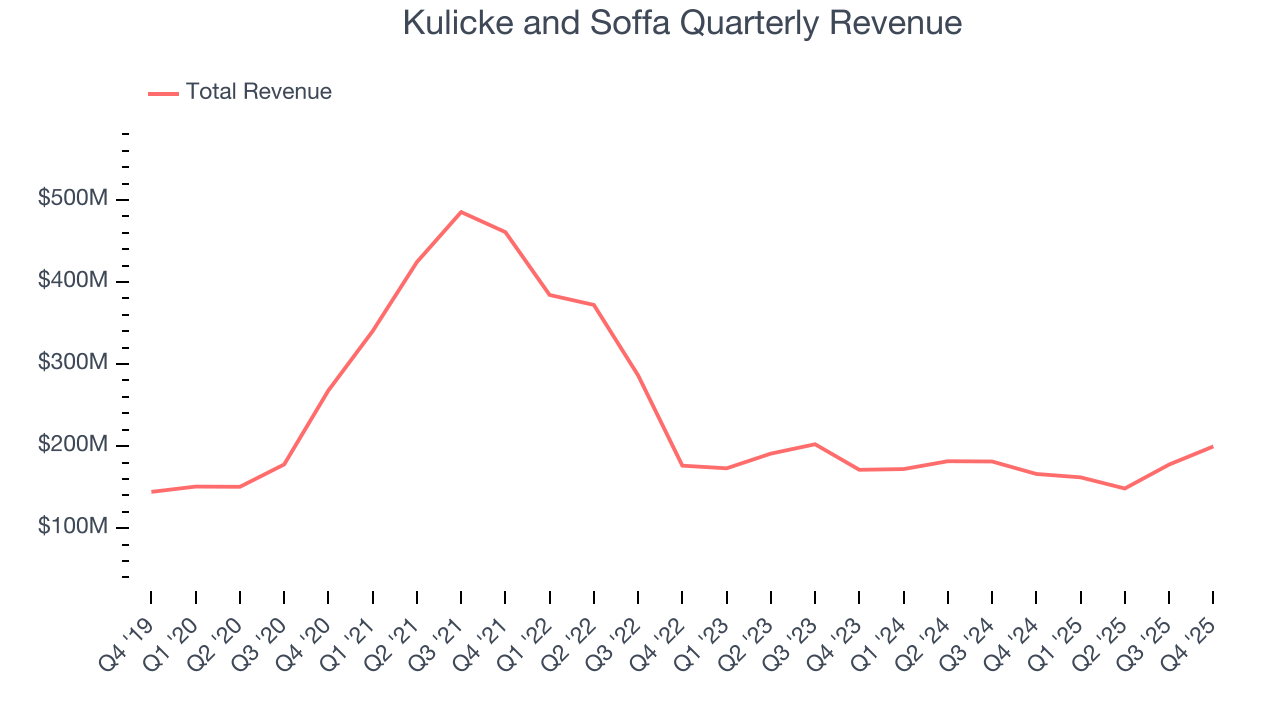 Kulicke and Soffa Quarterly Revenue