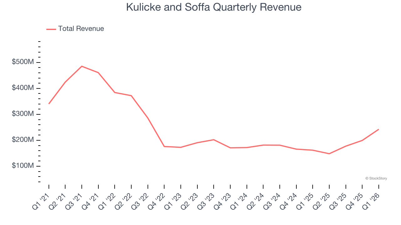 Kulicke and Soffa Quarterly Revenue