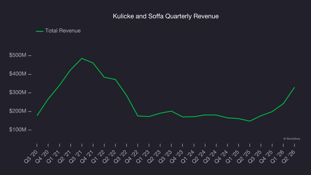 Kulicke and Soffa Quarterly Revenue