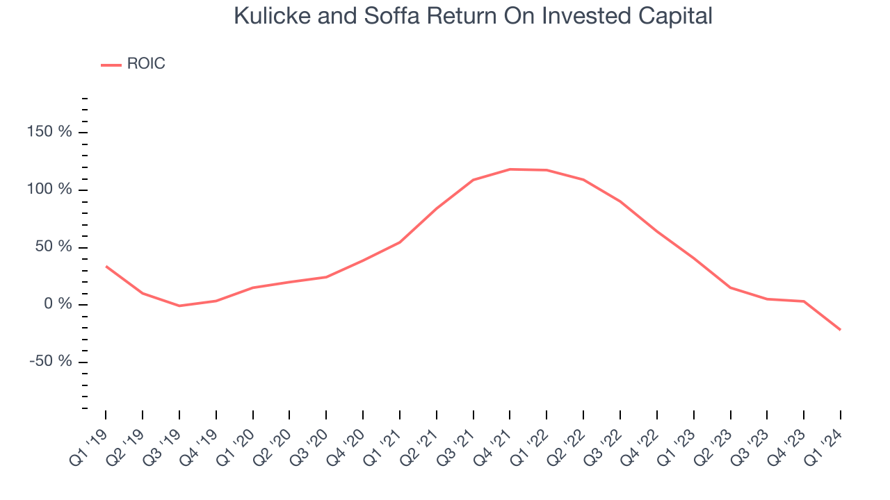 Kulicke and Soffa Return On Invested Capital