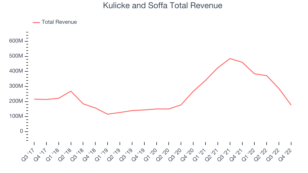 Kulicke and Soffa Total Revenue