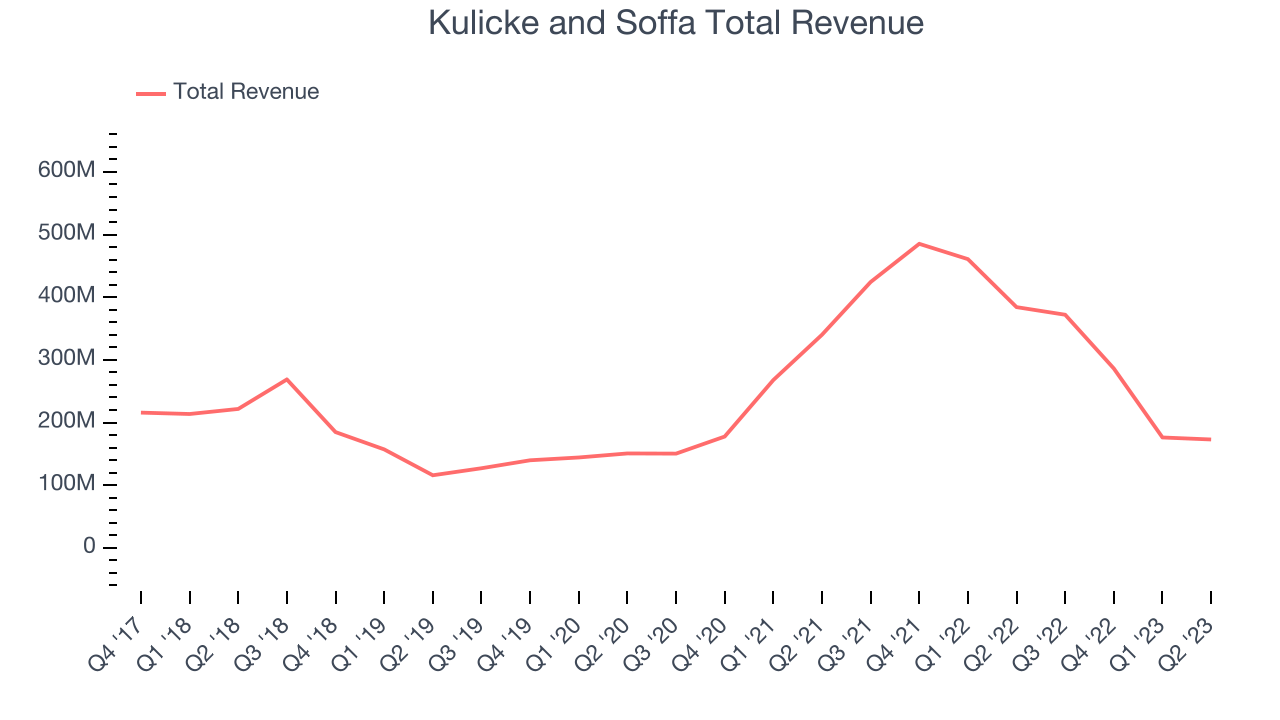 Kulicke and Soffa Total Revenue