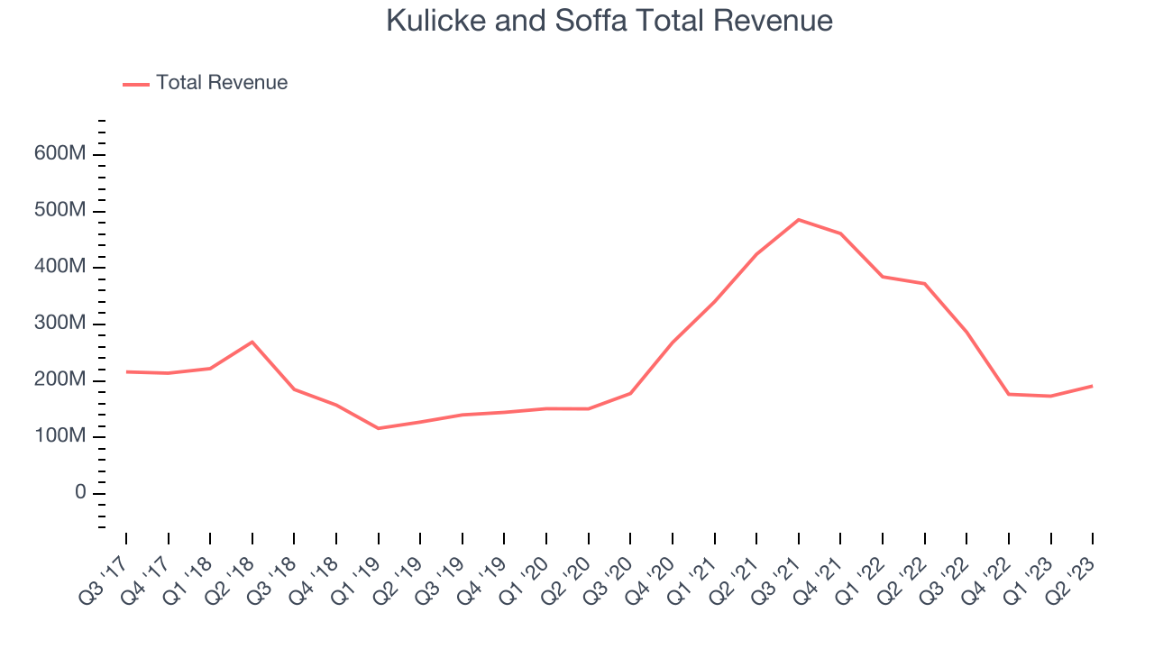 Kulicke and Soffa Total Revenue