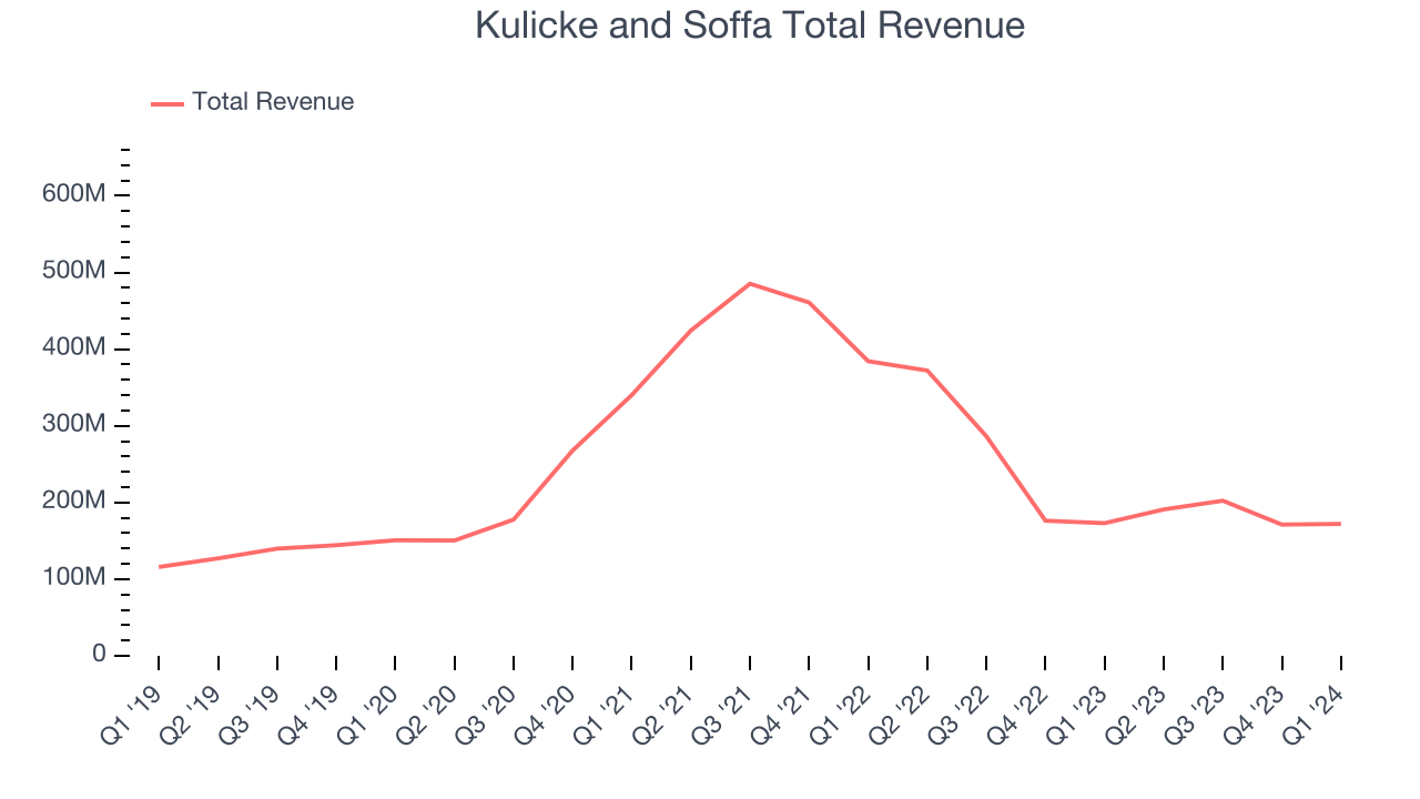 Kulicke and Soffa Total Revenue