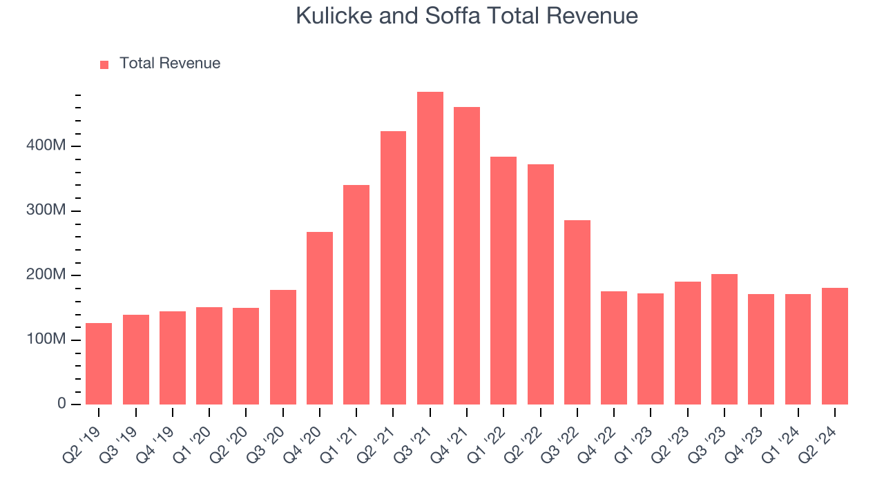 Kulicke and Soffa Total Revenue