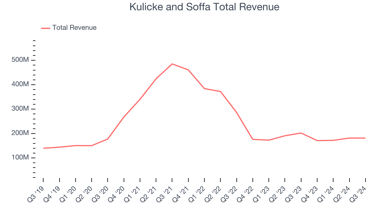 Kulicke and Soffa Total Revenue