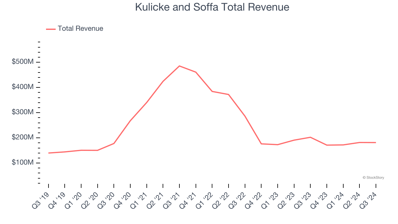 Kulicke and Soffa Total Revenue