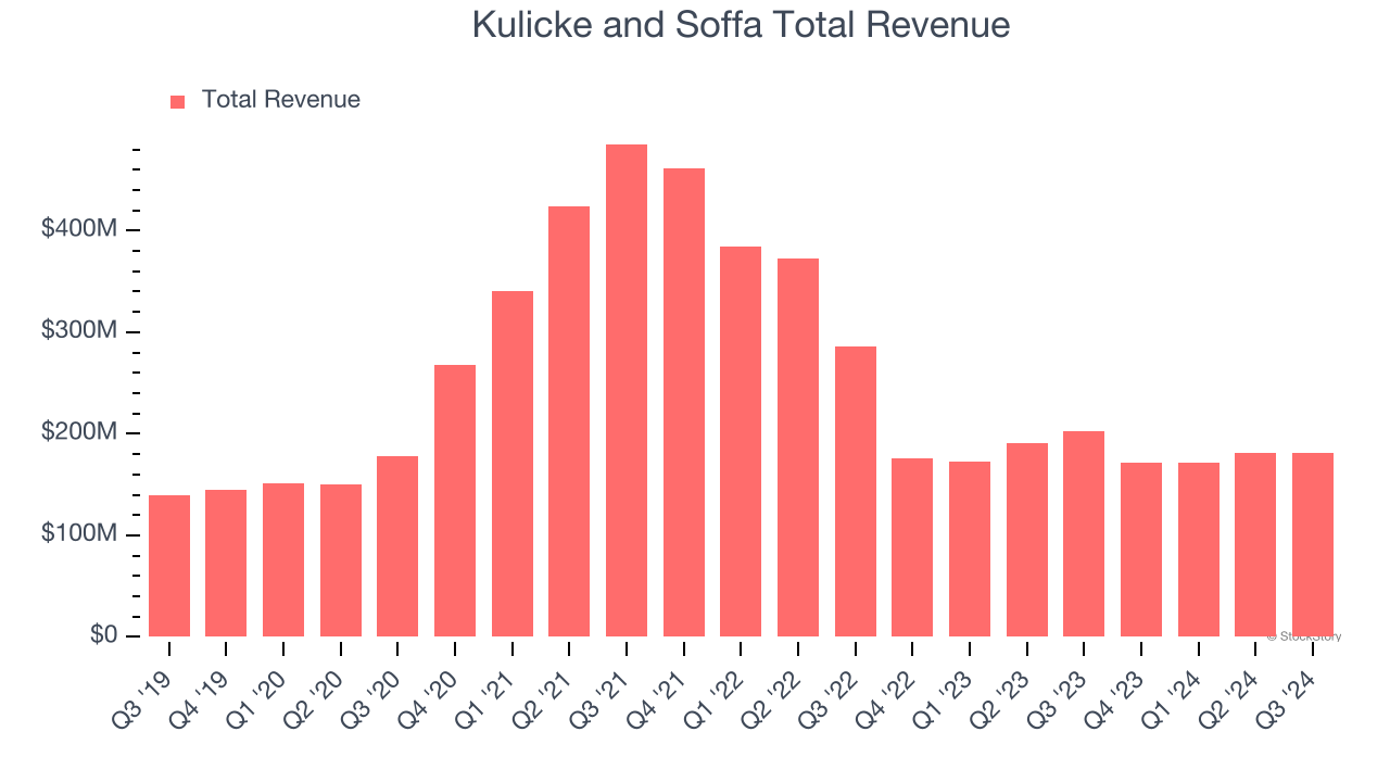 Kulicke and Soffa Total Revenue