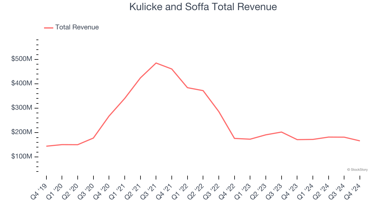 Kulicke and Soffa Total Revenue