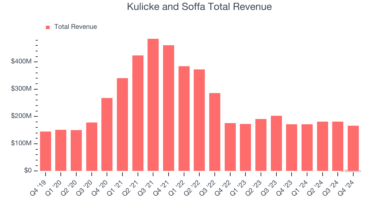 Kulicke and Soffa Total Revenue