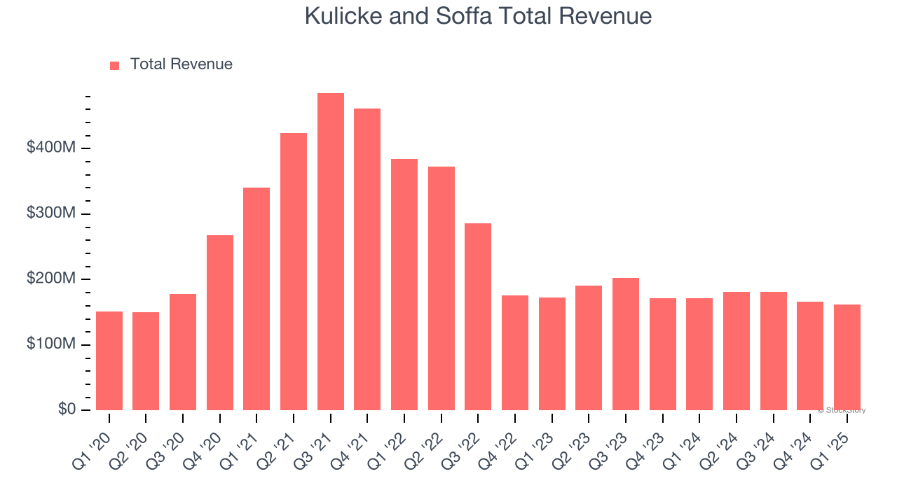Kulicke and Soffa Total Revenue