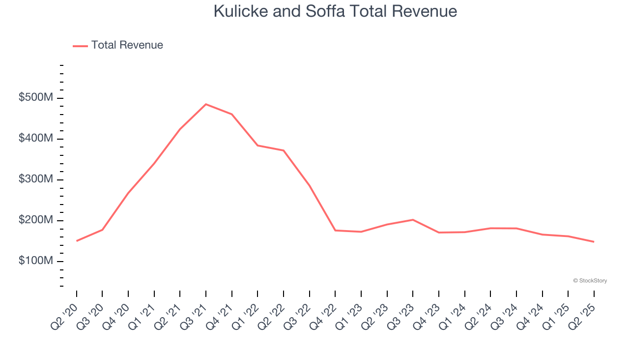 Kulicke and Soffa Total Revenue