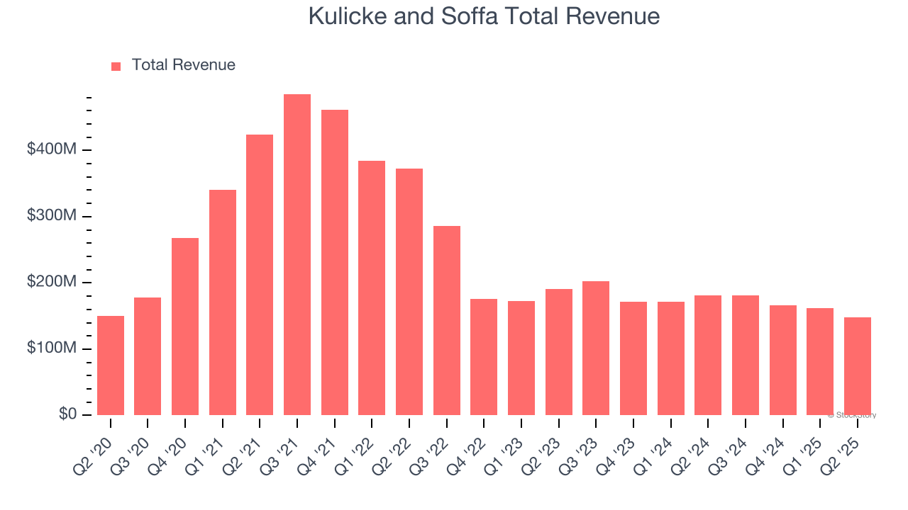 Kulicke and Soffa Total Revenue