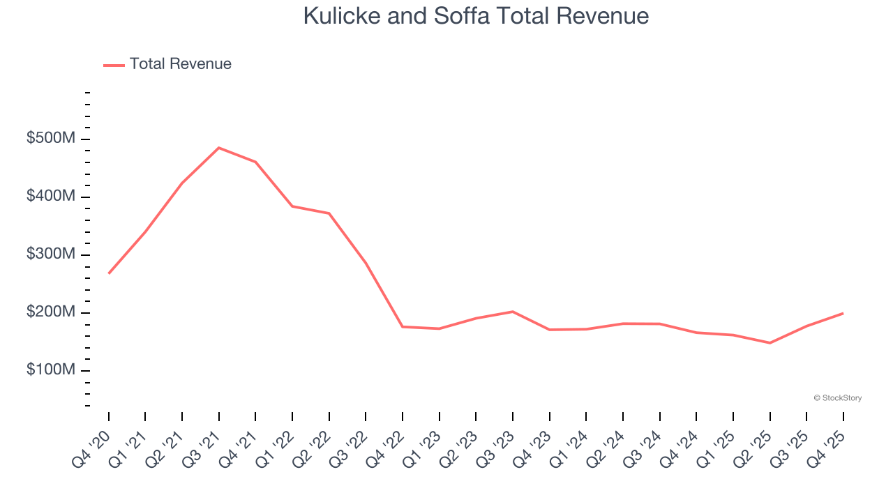 Kulicke and Soffa Total Revenue