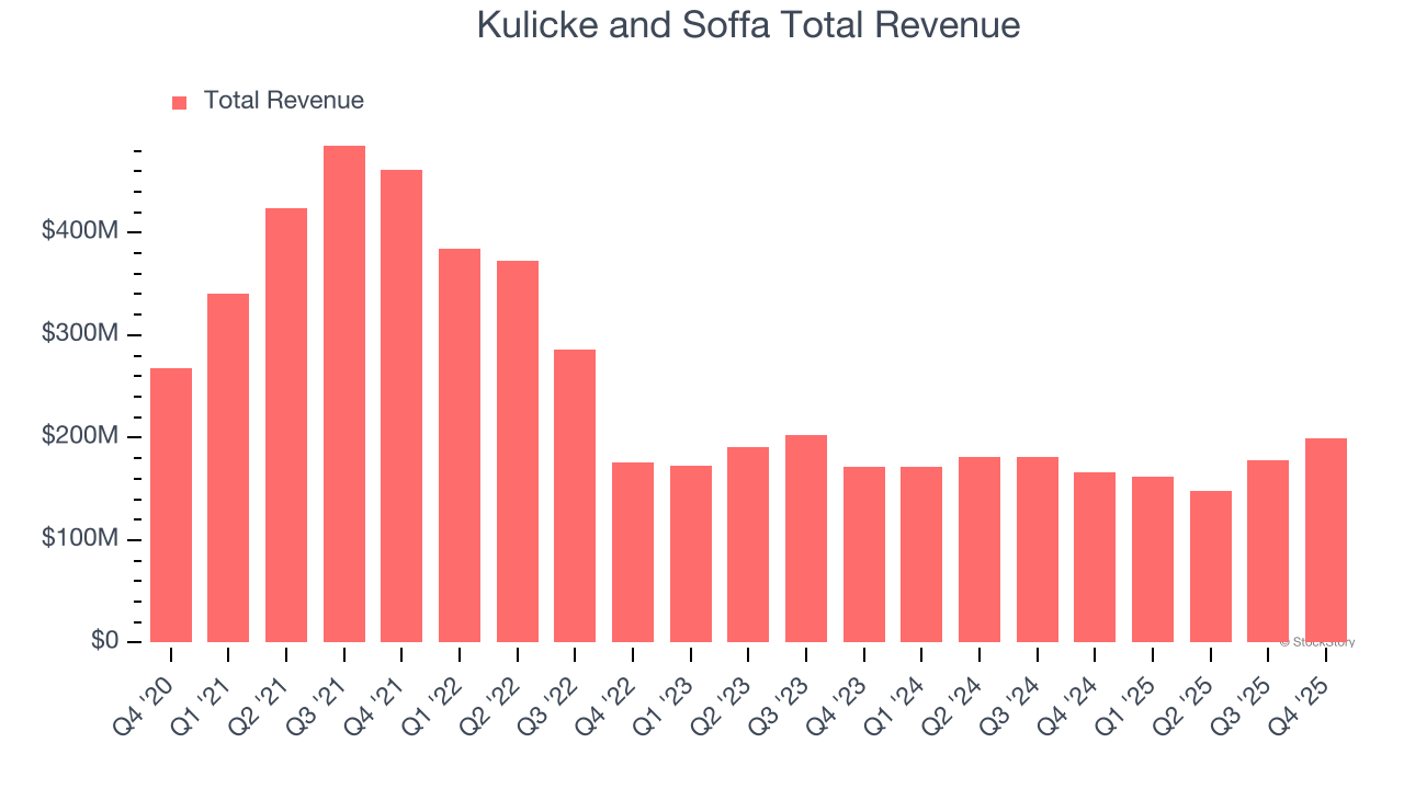 Kulicke and Soffa Total Revenue