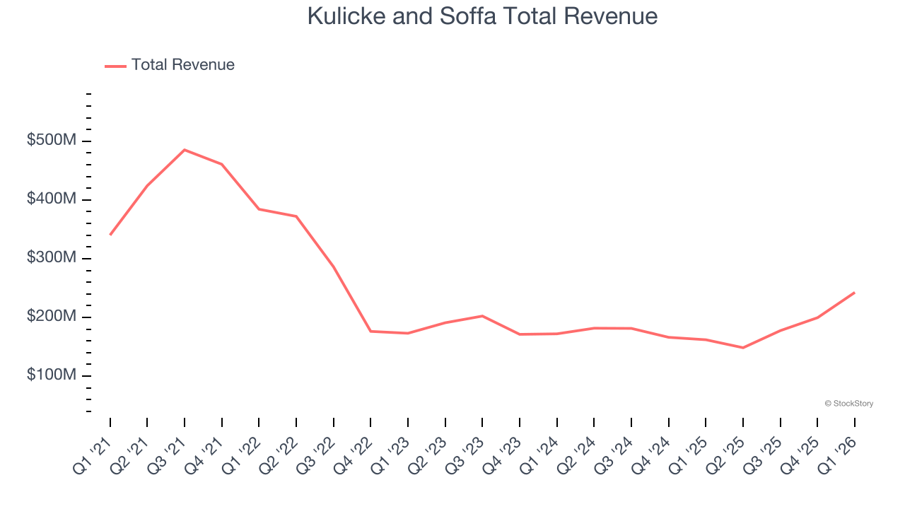 Kulicke and Soffa Total Revenue