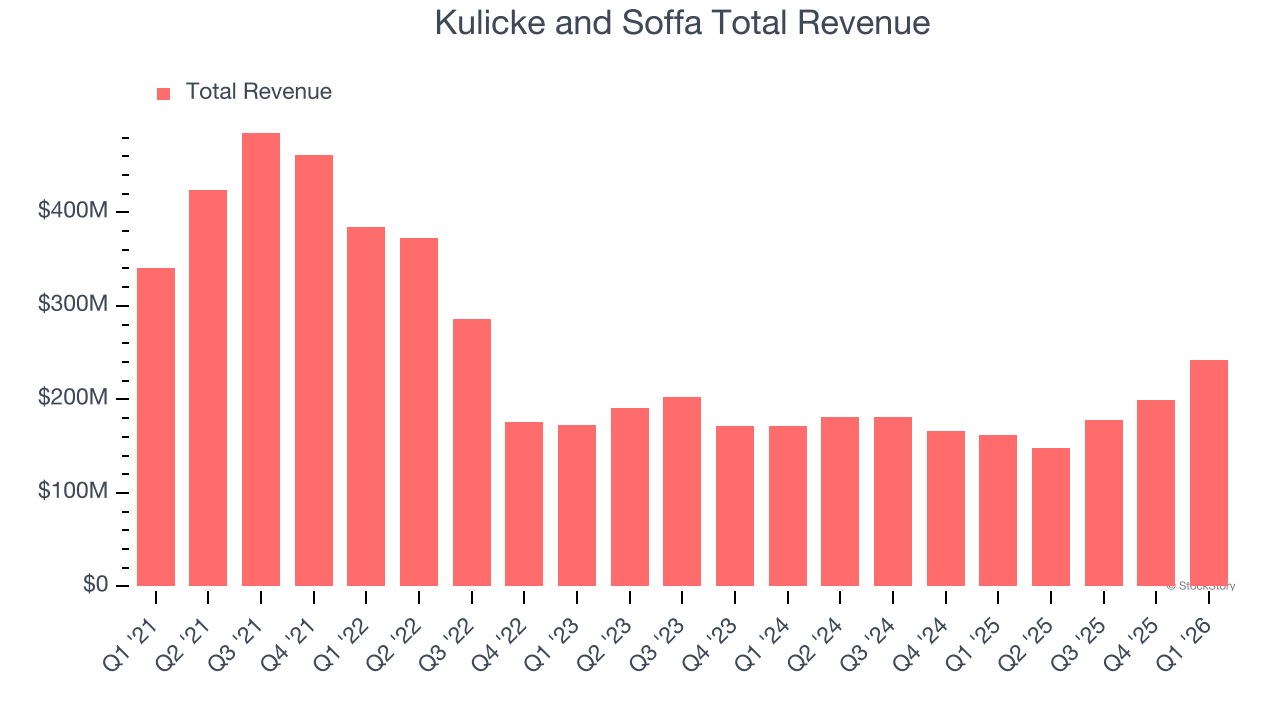 Kulicke and Soffa Total Revenue
