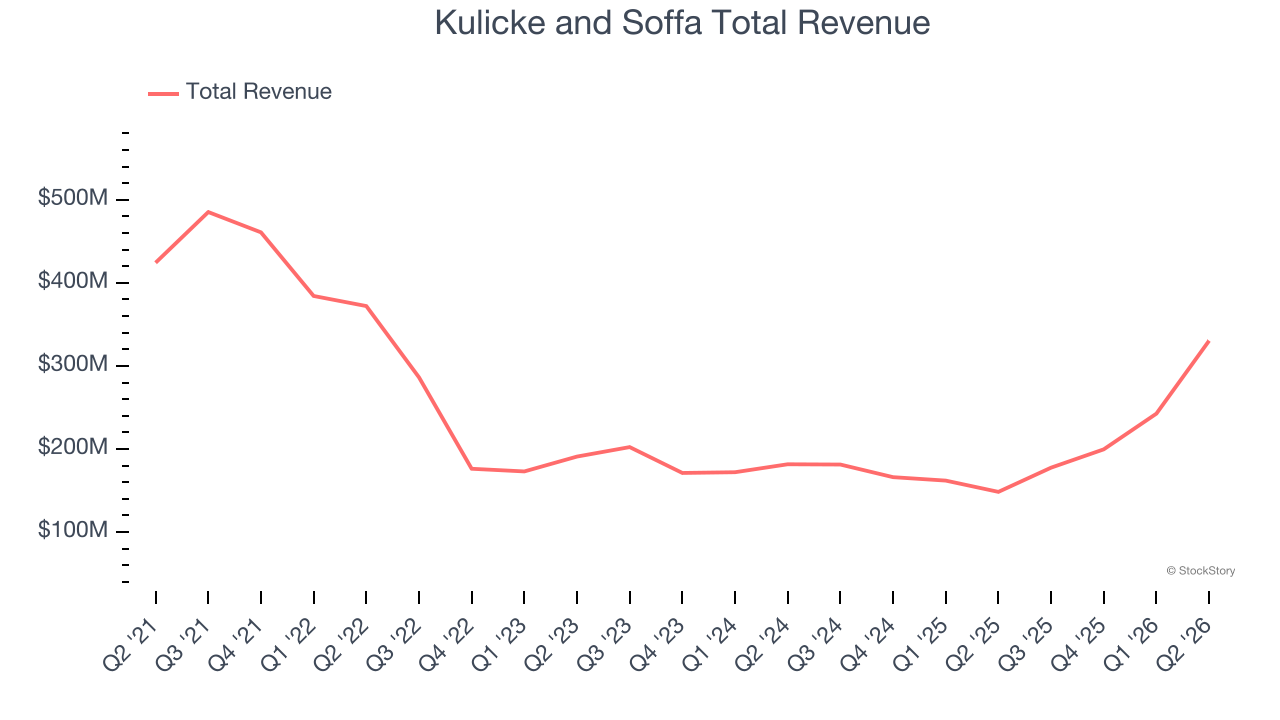 Kulicke and Soffa Total Revenue