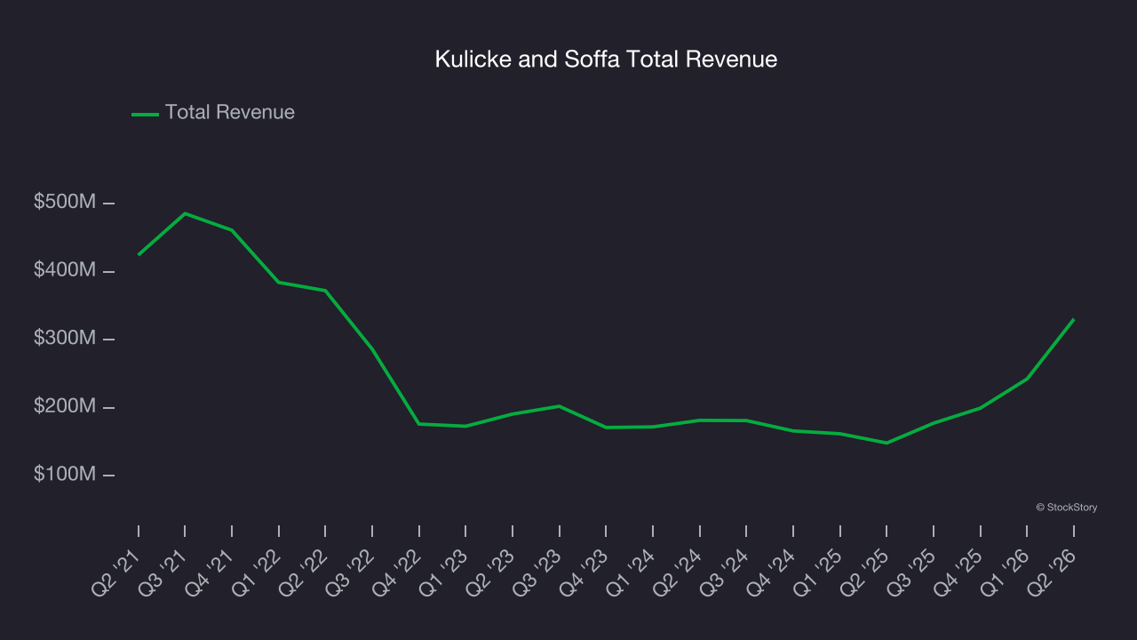 Kulicke and Soffa Total Revenue