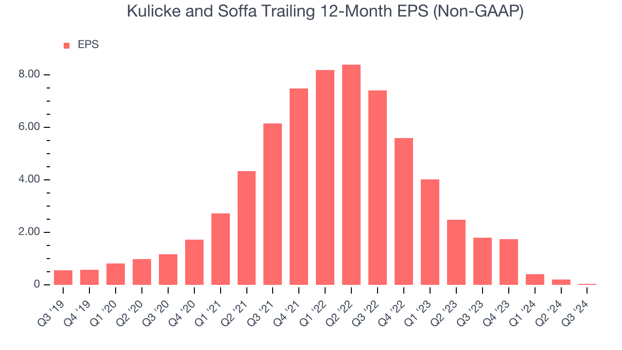 Kulicke and Soffa Trailing 12-Month EPS (Non-GAAP)