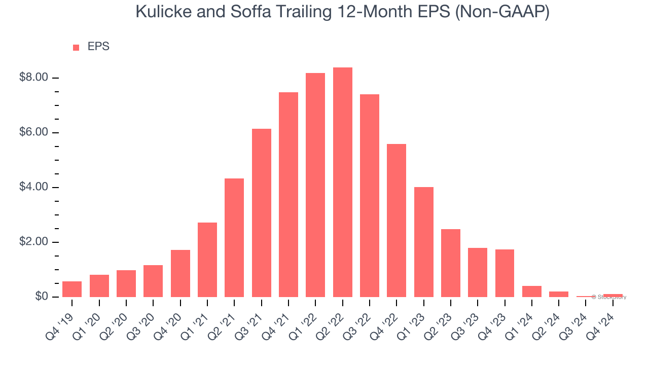 Kulicke and Soffa Trailing 12-Month EPS (Non-GAAP)