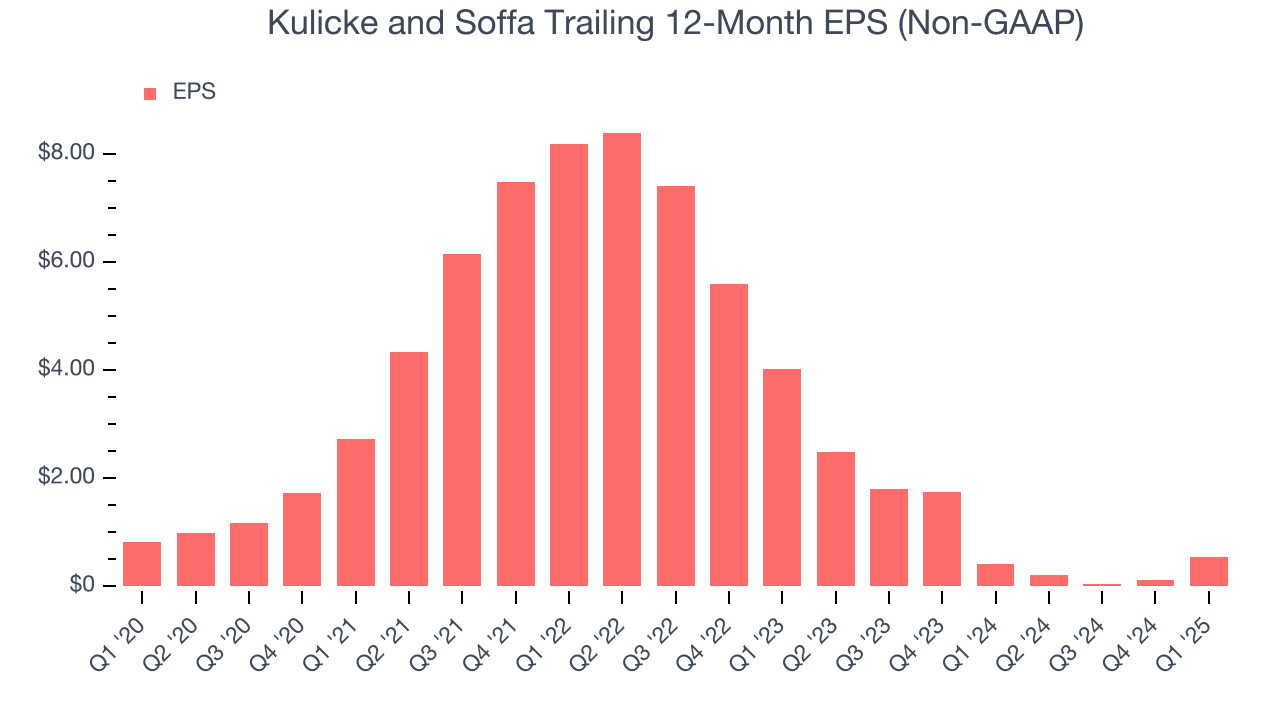 Kulicke and Soffa Trailing 12-Month EPS (Non-GAAP)