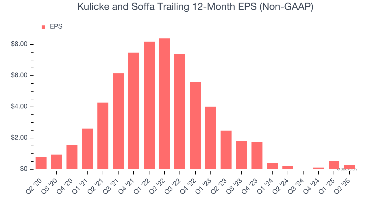 Kulicke and Soffa Trailing 12-Month EPS (Non-GAAP)