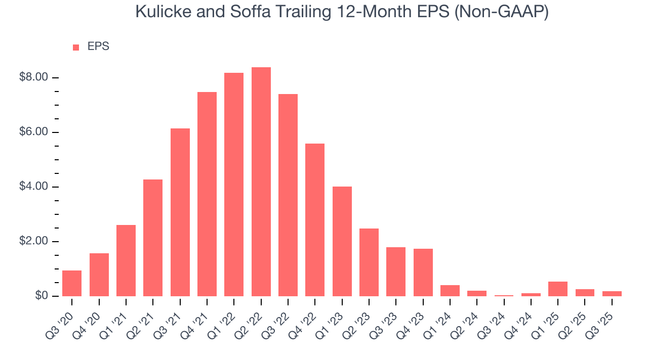 Kulicke and Soffa Trailing 12-Month EPS (Non-GAAP)