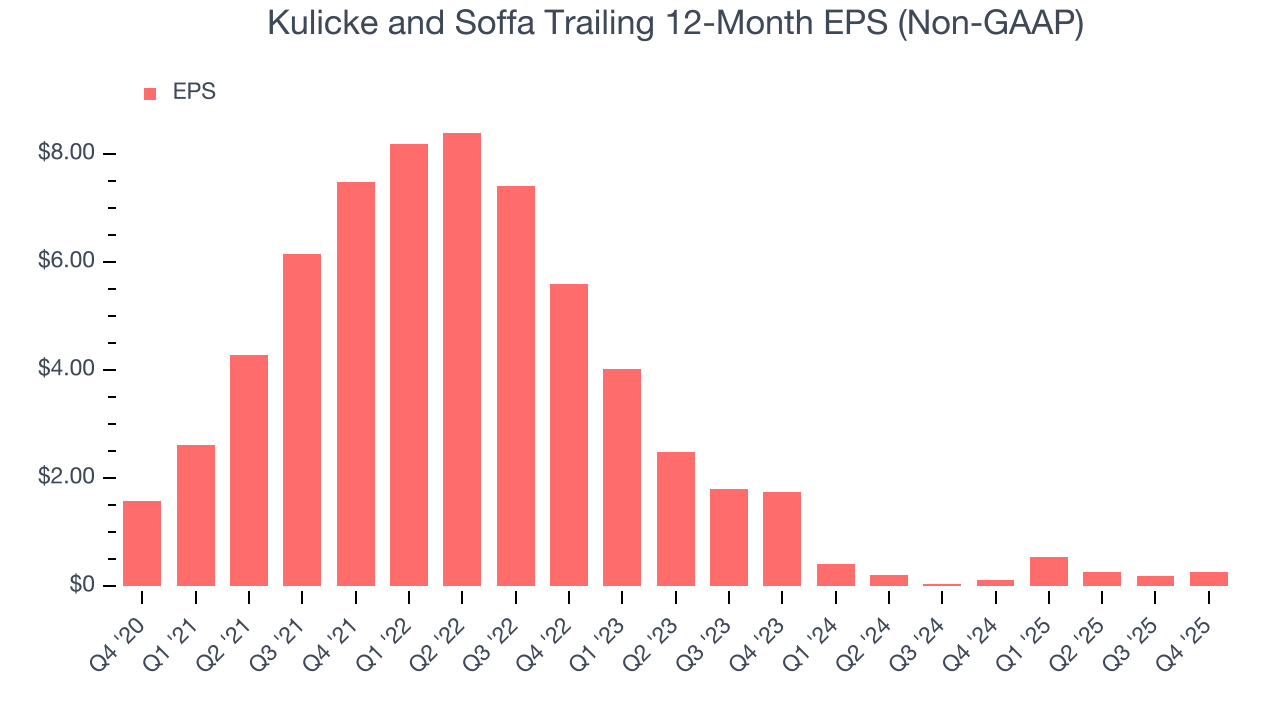 Kulicke and Soffa Trailing 12-Month EPS (Non-GAAP)