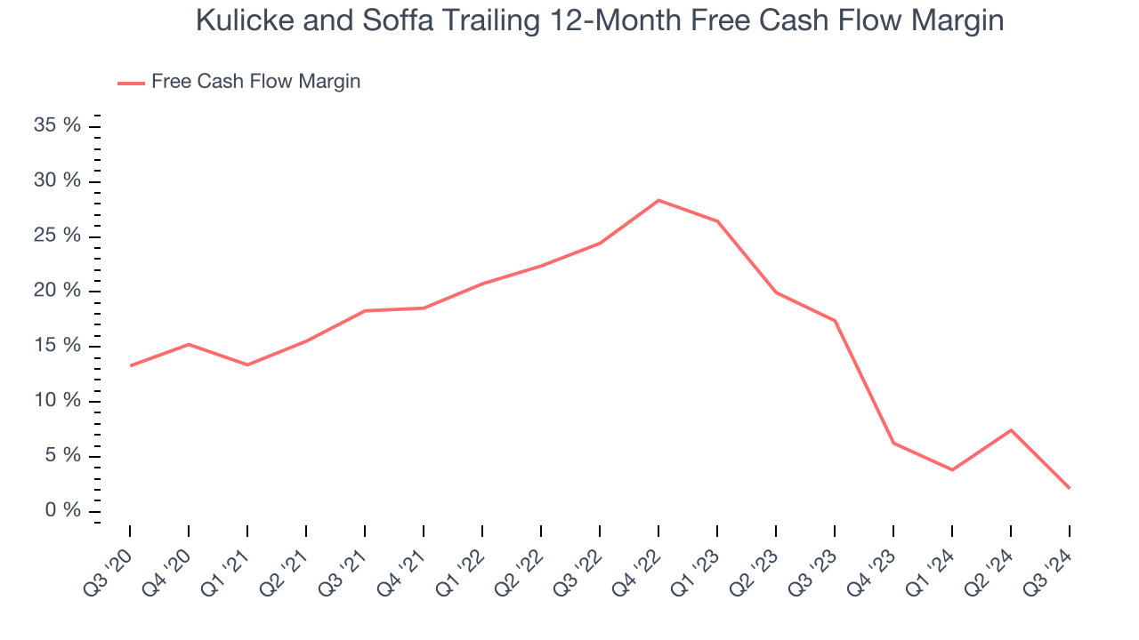 Kulicke and Soffa Trailing 12-Month Free Cash Flow Margin