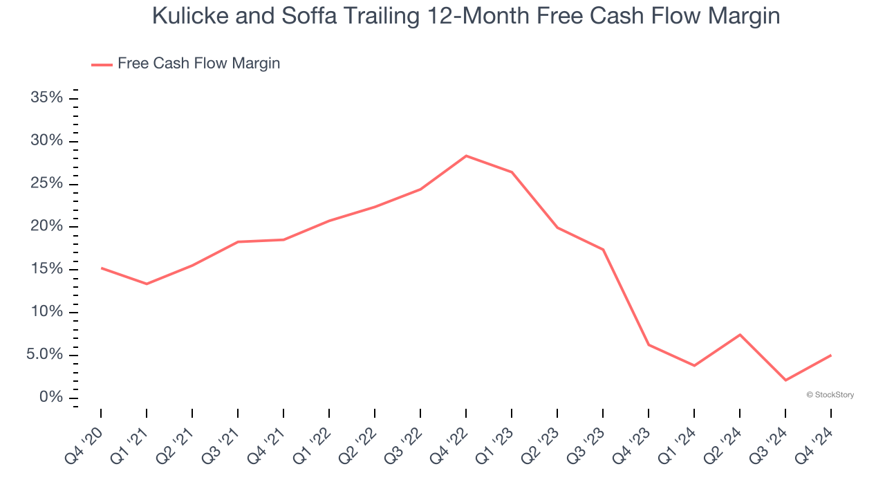 Kulicke and Soffa Trailing 12-Month Free Cash Flow Margin