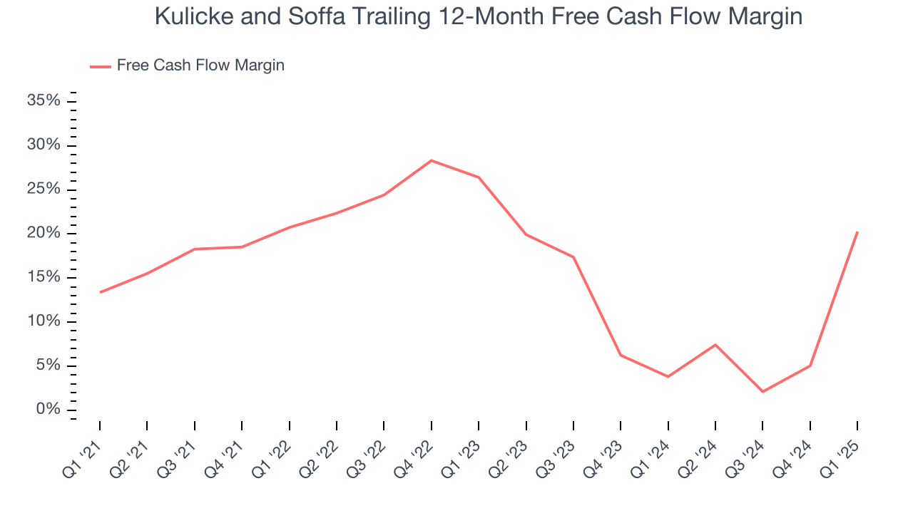 Kulicke and Soffa Trailing 12-Month Free Cash Flow Margin