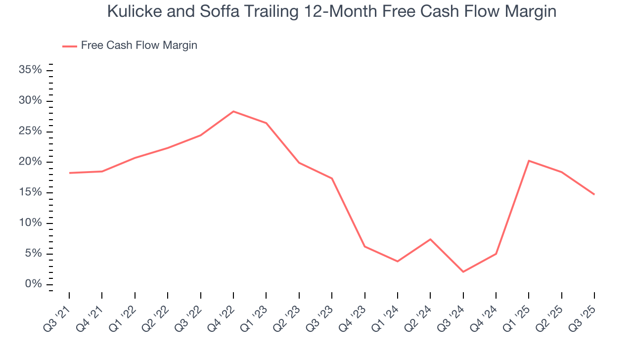 Kulicke and Soffa Trailing 12-Month Free Cash Flow Margin