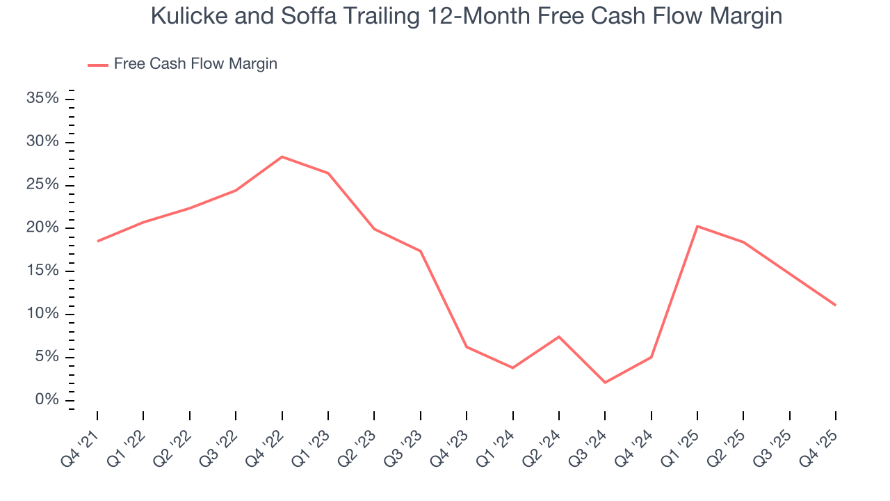 Kulicke and Soffa Trailing 12-Month Free Cash Flow Margin