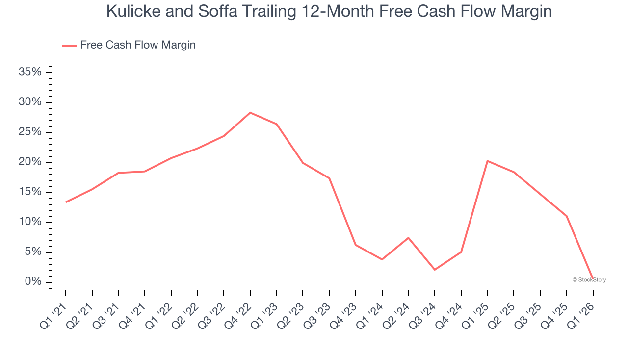 Kulicke and Soffa Trailing 12-Month Free Cash Flow Margin