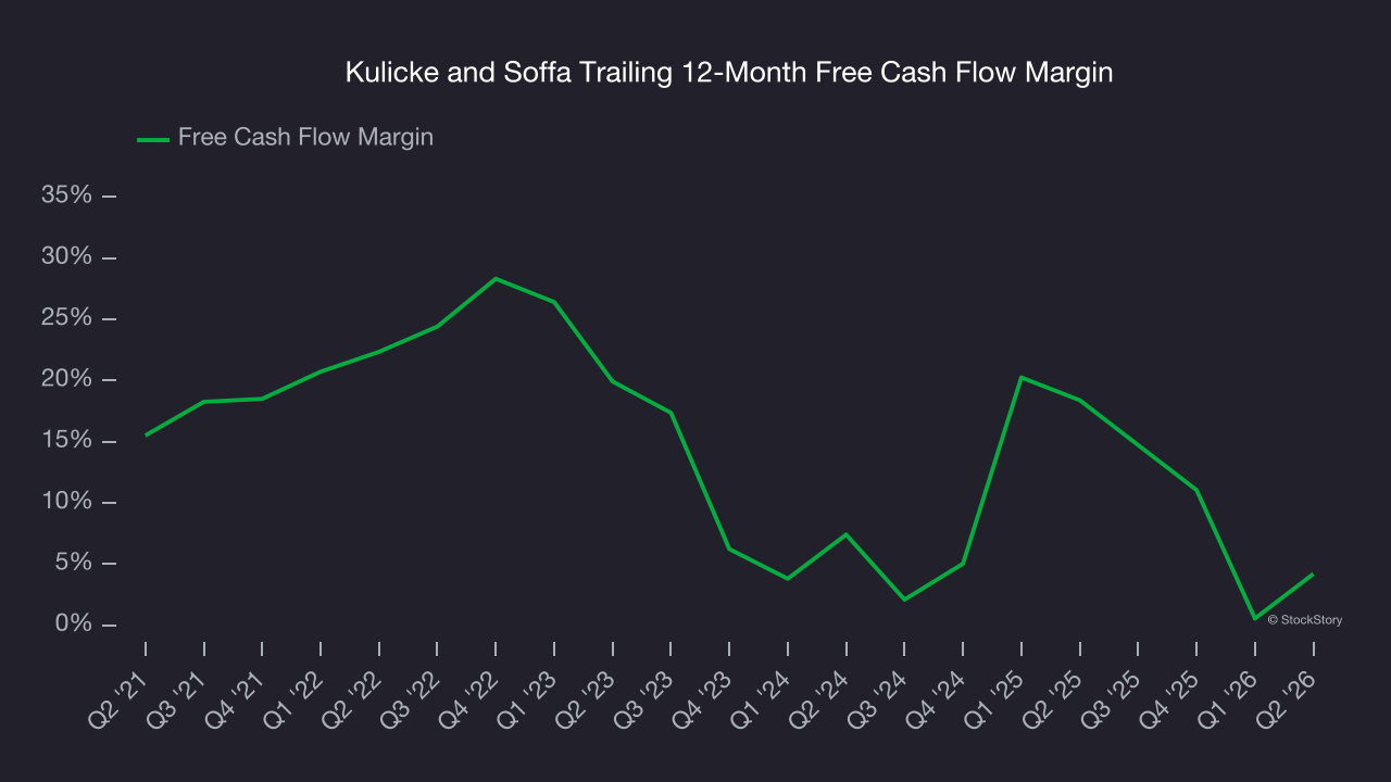Kulicke and Soffa Trailing 12-Month Free Cash Flow Margin