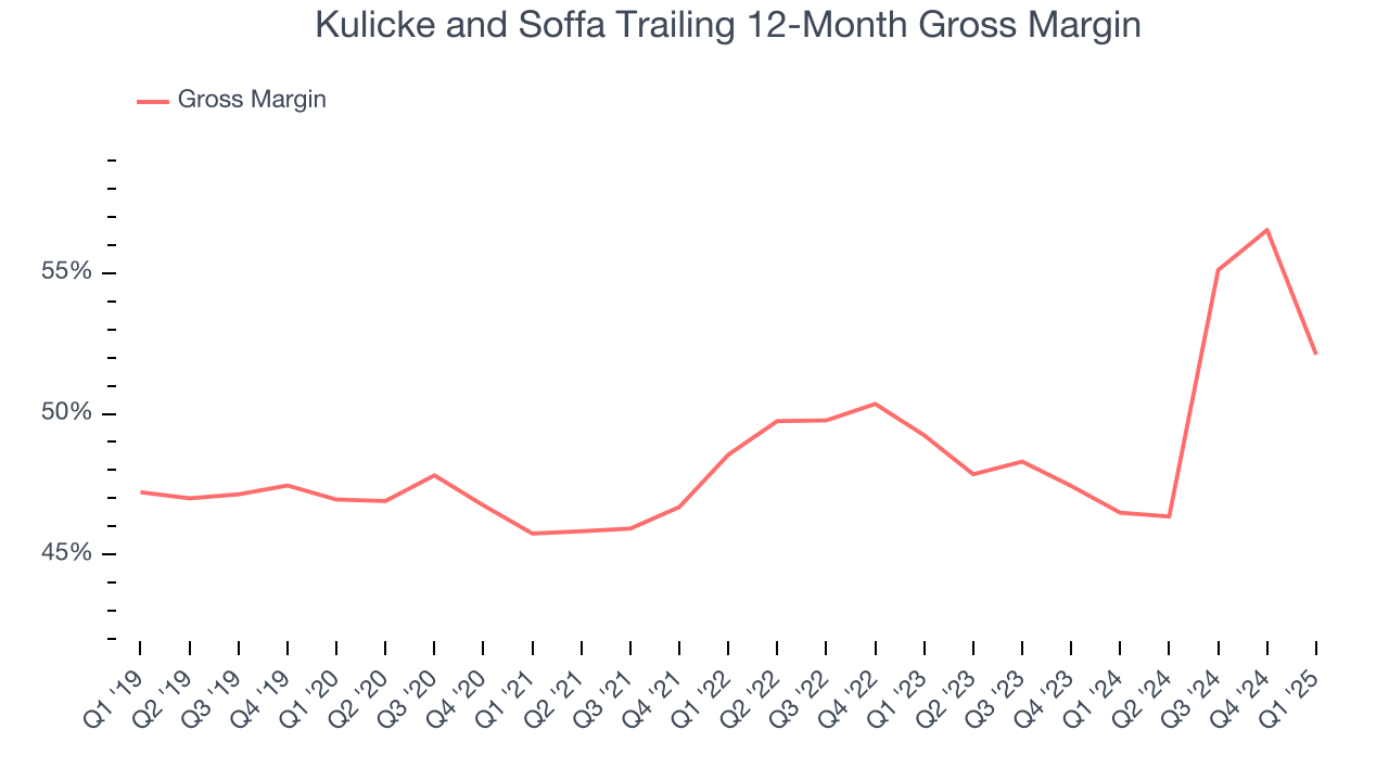 Kulicke and Soffa Trailing 12-Month Gross Margin