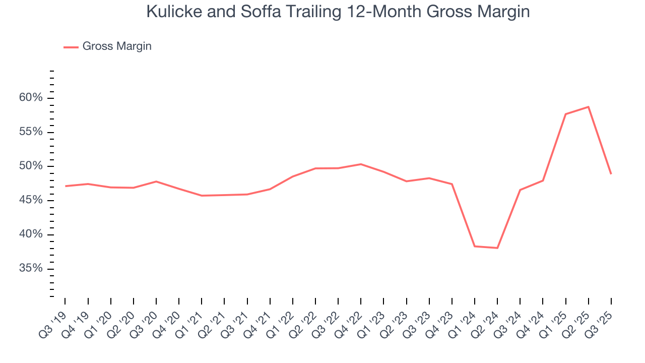 Kulicke and Soffa Trailing 12-Month Gross Margin