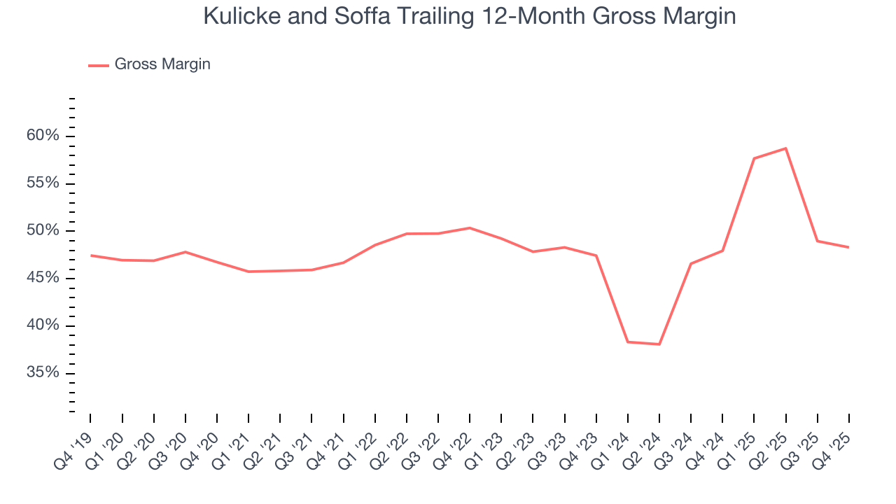 Kulicke and Soffa Trailing 12-Month Gross Margin