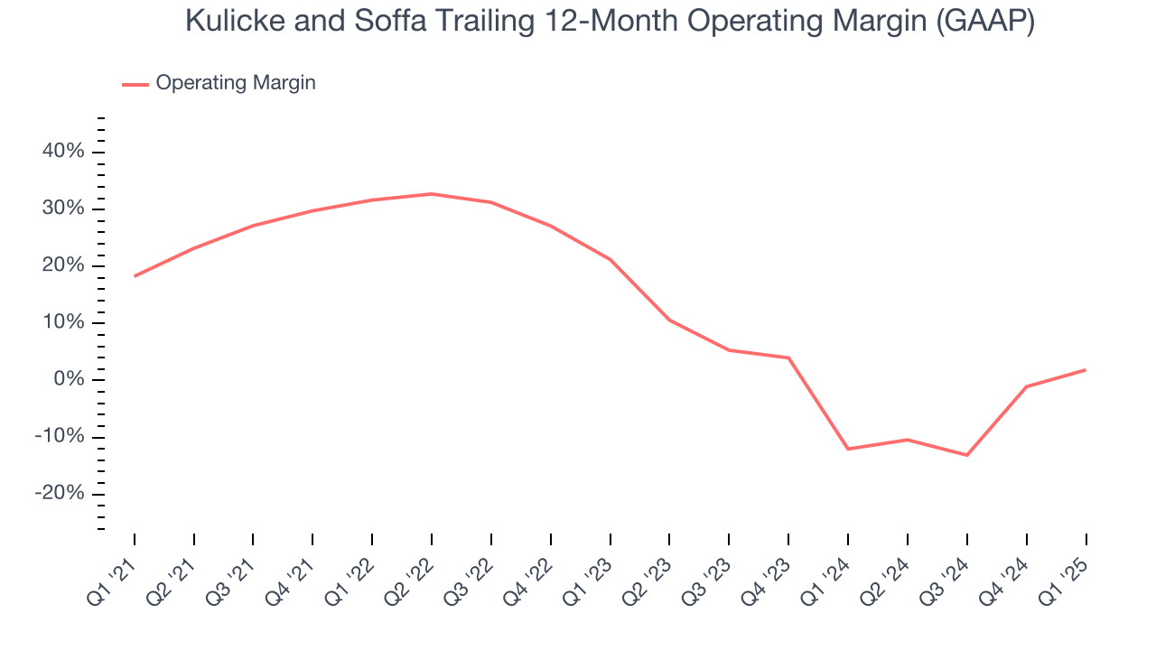 Kulicke and Soffa Trailing 12-Month Operating Margin (GAAP)