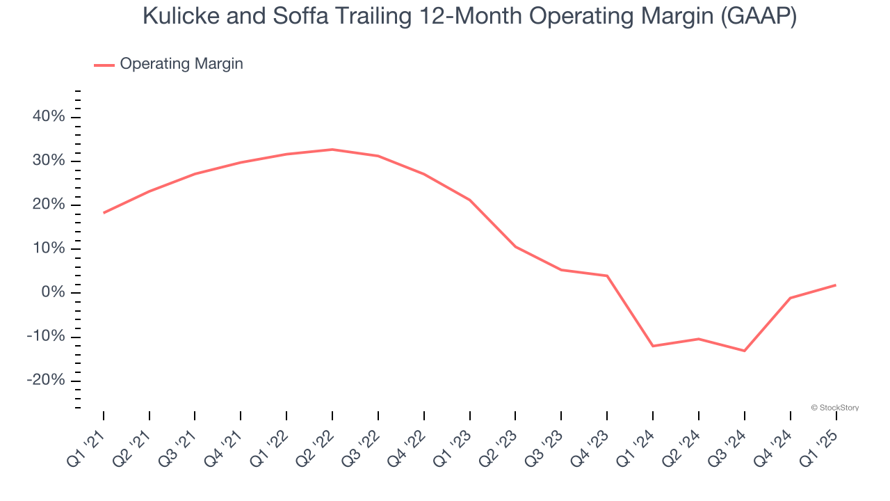 Kulicke and Soffa Trailing 12-Month Operating Margin (GAAP)