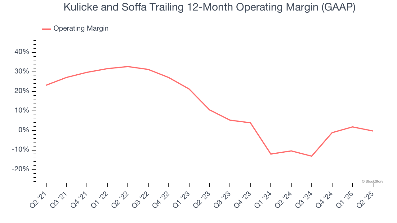 Kulicke and Soffa Trailing 12-Month Operating Margin (GAAP)