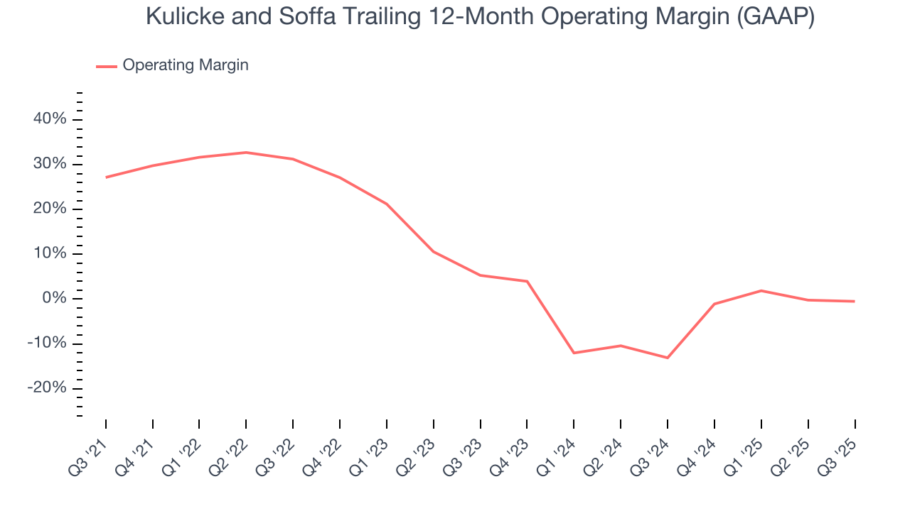 Kulicke and Soffa Trailing 12-Month Operating Margin (GAAP)