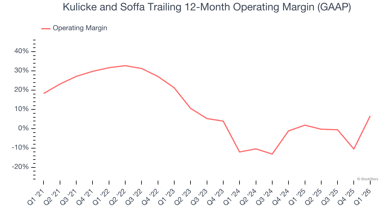 Kulicke and Soffa Trailing 12-Month Operating Margin (GAAP)