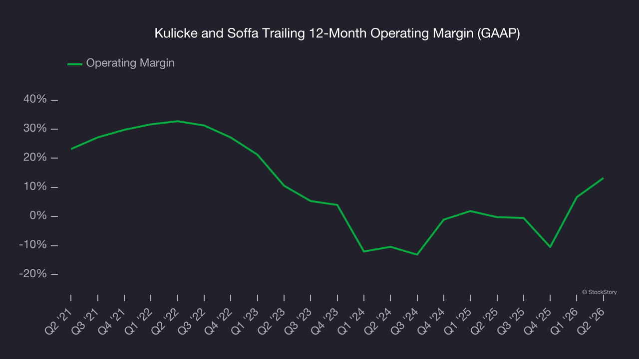 Kulicke and Soffa Trailing 12-Month Operating Margin (GAAP)