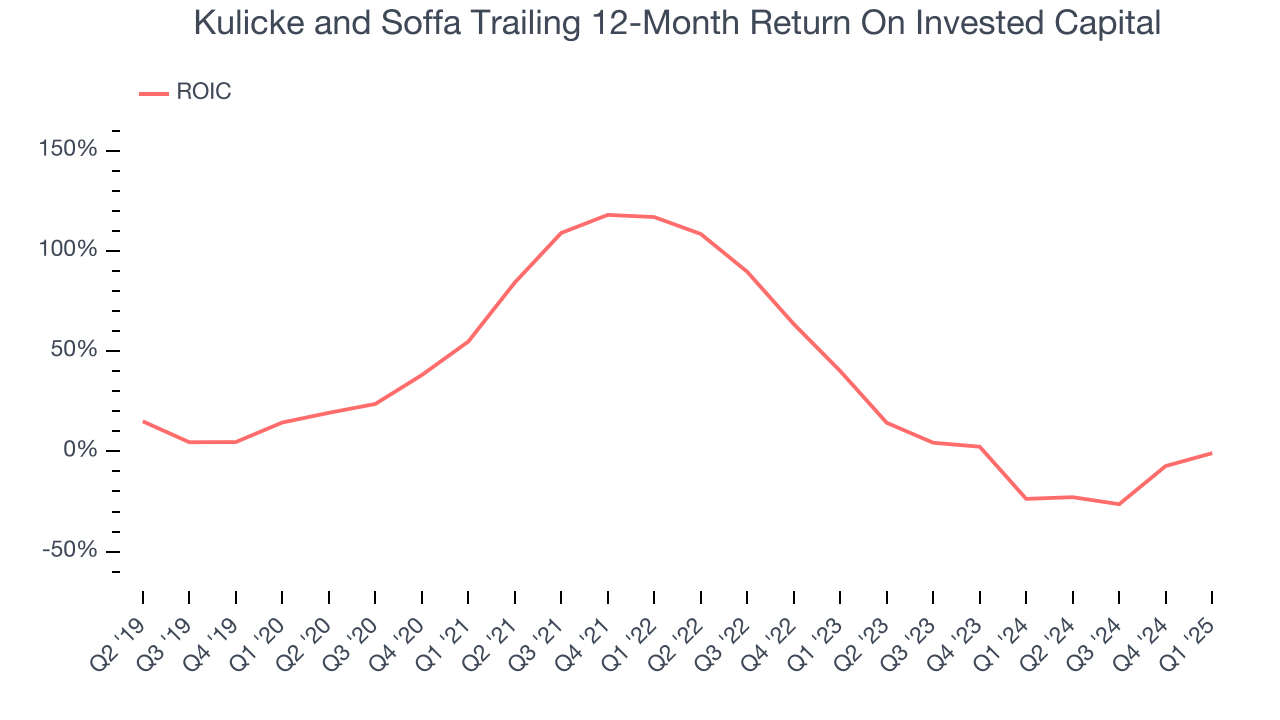Kulicke and Soffa Trailing 12-Month Return On Invested Capital