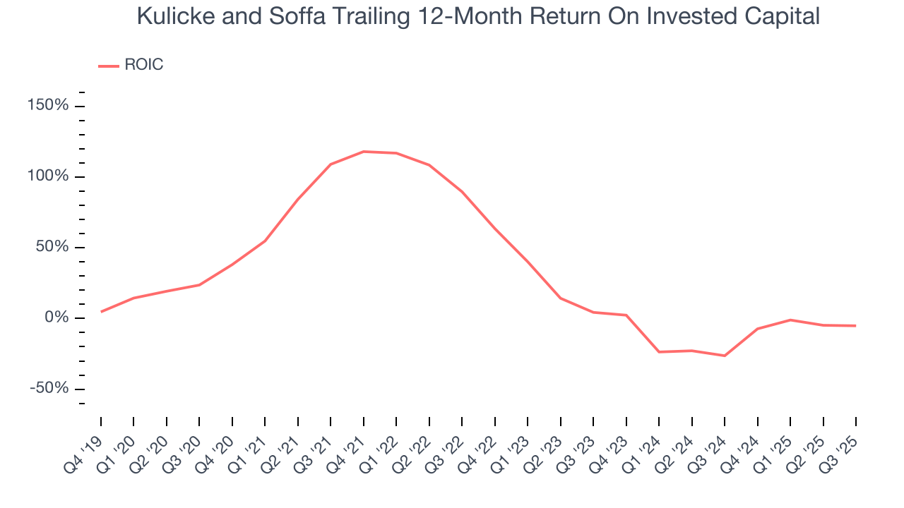 Kulicke and Soffa Trailing 12-Month Return On Invested Capital