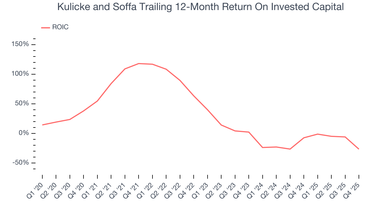Kulicke and Soffa Trailing 12-Month Return On Invested Capital